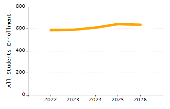Organization Total Enrollment percentage chart