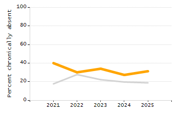 Dropout rate chart