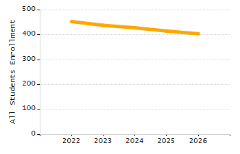 Organization Total Enrollment percentage chart