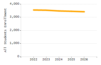 Organization Total Enrollment percentage chart