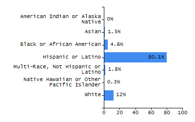Dropout rate chart