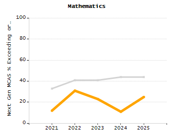 Organization Total Enrollment percentage chart