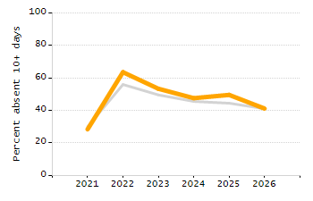 Percentage of students suspended in-school at least once chart