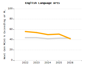 5-year cohort graduation rate chart