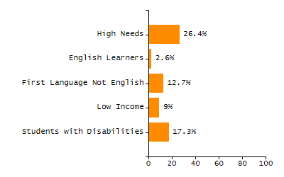 Percentage of kindergarten students enrolled full-day kindergarten line chart