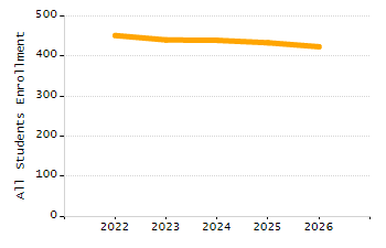 Organization Total Enrollment percentage chart