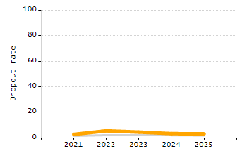 Organization Total Enrollment percentage chart