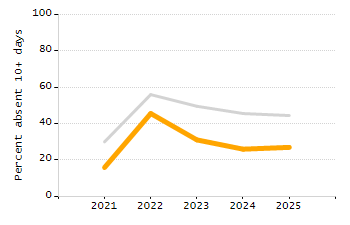 Percentage of kindergarten students enrolled full-day kindergarten line chart