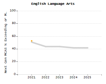 Student attendance absent ten or more days each year chart