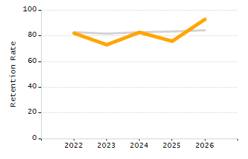 Percentage of kindergarten students enrolled full-day kindergarten line chart