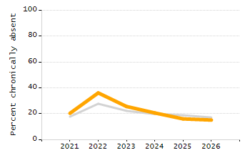 4-year cohort graduation rate chart