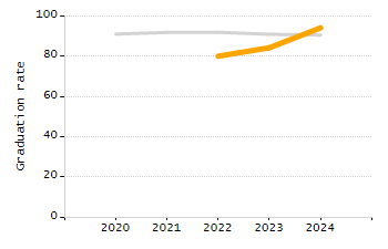 Percentage of school-aged residents enrolled in public school chart