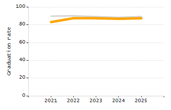 4-year cohort graduation rate chart