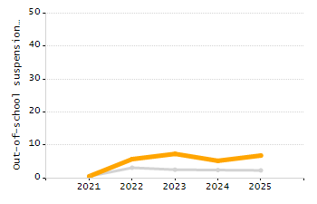 Percentage of school-aged residents enrolled in public school chart
