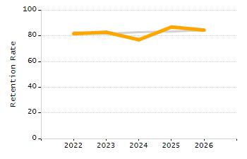 Percentage of kindergarten students enrolled full-day kindergarten line chart