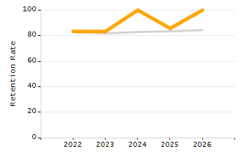 Percentage of students suspended out-of-school at least once chart
