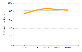 Organization Total Enrollment percentage chart