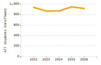 Percentage of students suspended in-school at least once chart