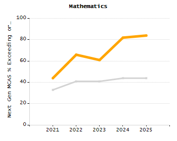 Organization Total Enrollment percentage chart