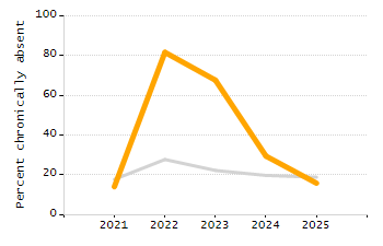 Organization Total Enrollment percentage chart