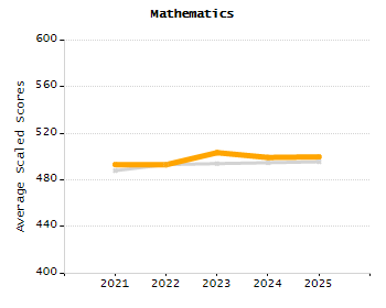 Percentage of kindergarten students enrolled full-day kindergarten line chart