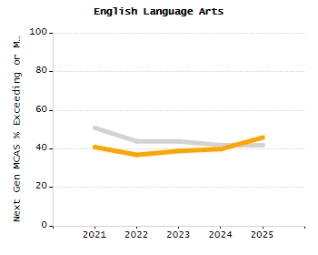 Percentage of kindergarten students enrolled full-day kindergarten line chart