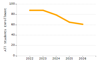 Organization Total Enrollment percentage chart