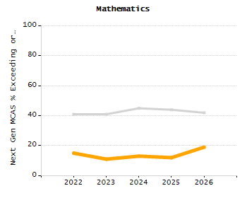 Percentage of students suspended out-of-school at least once chart