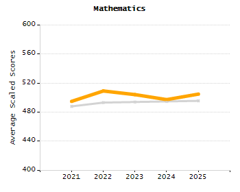 Percentage of kindergarten students enrolled full-day kindergarten line chart