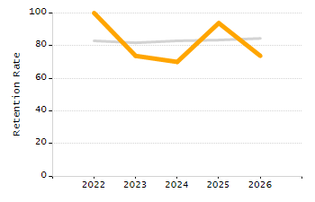 Percentage of kindergarten students enrolled full-day kindergarten line chart