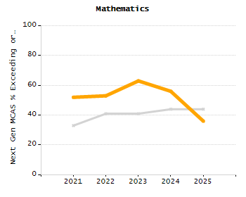 Student attendance absent ten or more days each year chart