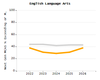 Student attendance absent ten or more days each year chart