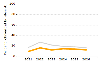 Percentage of kindergarten students enrolled full-day kindergarten line chart