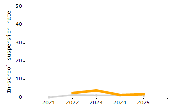 Percentage of kindergarten students enrolled full-day kindergarten line chart