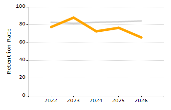 Organization Total Enrollment percentage chart