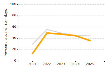 5-year cohort graduation rate chart