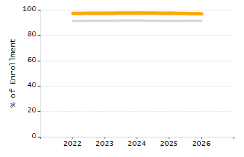 Percentage of kindergarten students enrolled full-day kindergarten line chart