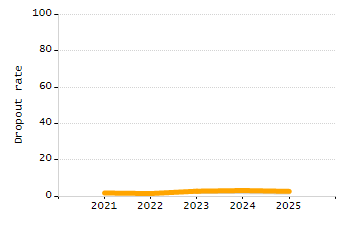 Organization Total Enrollment percentage chart