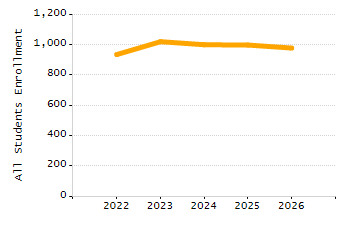 4-year cohort graduation rate chart