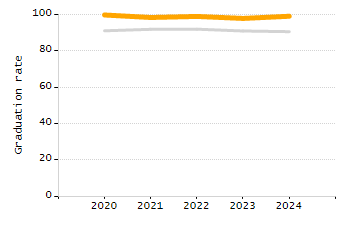 Percentage of school-aged residents enrolled in public school chart