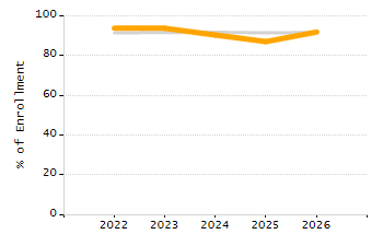 4-year cohort graduation rate chart