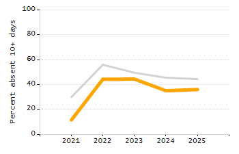 Student attendance absent ten or more days each year chart