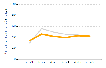 Percentage of school-aged residents enrolled in public school chart