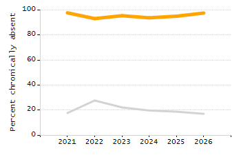 Percentage of school-aged residents enrolled in public school chart