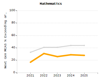 Dropout rate chart