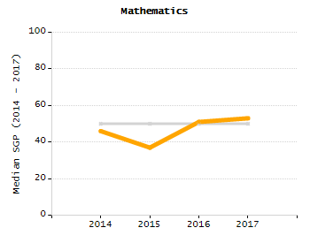 Percentage of kindergarten students enrolled full-day kindergarten line chart