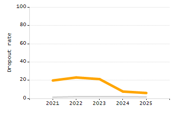 Organization Total Enrollment percentage chart