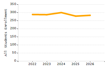 Percentage of school-aged residents enrolled in public school chart