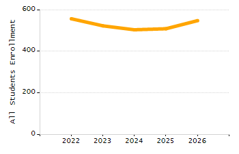 Percentage of students suspended out-of-school at least once chart