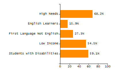 Percentage of kindergarten students enrolled full-day kindergarten line chart